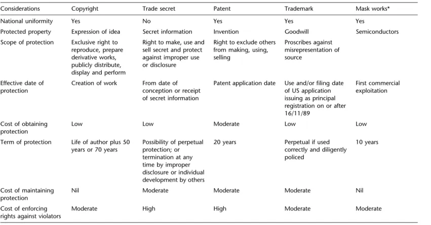 Table I.2 Characteristics of legal forms of protection in the USA