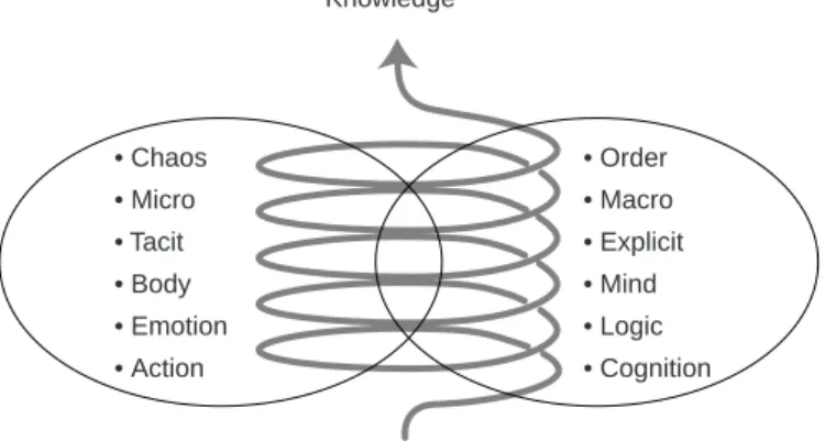 Figure 1.1 Knowledge created through a spiral