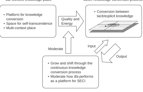 Table 1.1 lists the factors that characterize the four knowledge conversion modes.