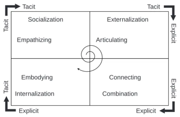 Figure 1.3 shows the four modes of knowledge conversion and the evolving spiral movement of knowledge that occurs in the SECI process.