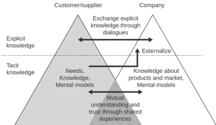 Figure 1.4 Creating knowledge with outside constituents