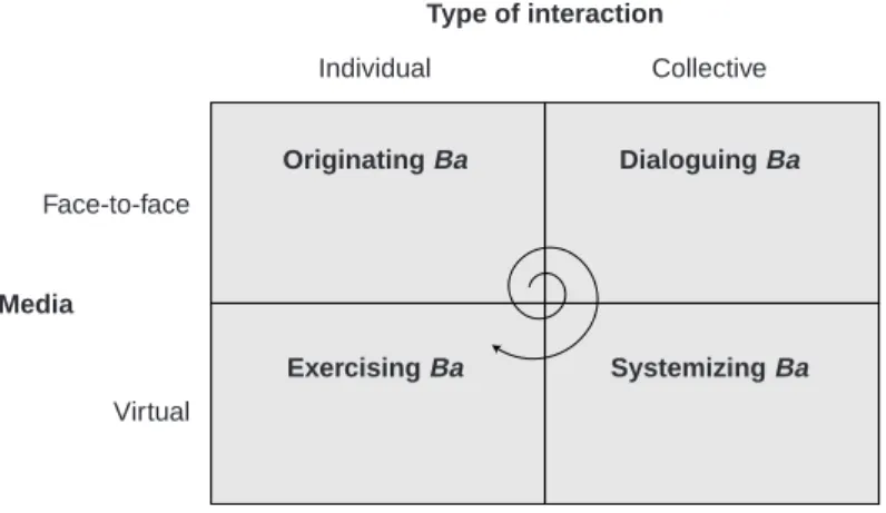 Figure 1.6 Ba, the shared space for interaction