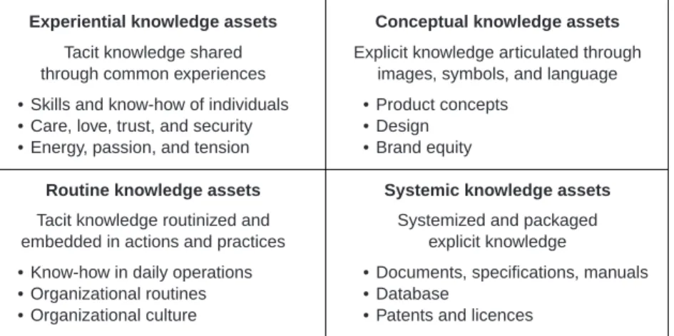 Figure 1.7 Four categories of knowledge assets