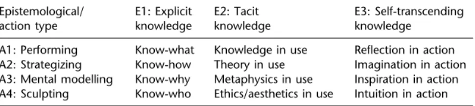 Table 3.1 Twelve types of knowledge in organizations