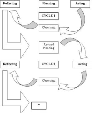 Figure 2: Procedure of the Research  