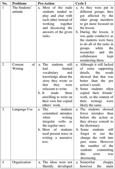 Table 4.7: The Result of the Changes of the Students’ Writing Ability in 