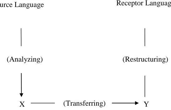 Figure 1. Translation process by Nida and Taber (1982:34) 