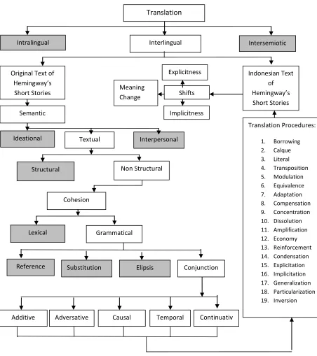 Figure 3. An analytical construct of the translation of conjunctive relations in Ernest Hemingway’s short stories into Bahasa Indonesia 