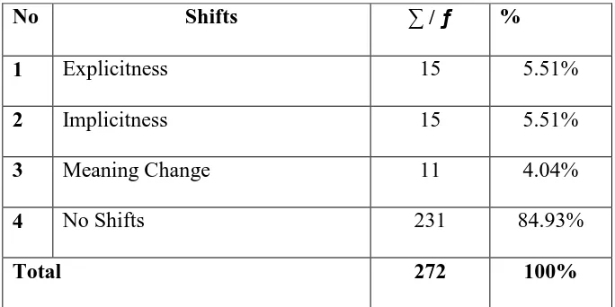 Table 8. The Shifts of Conjunctive Relation 