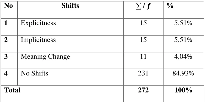 Table 8. The Shifts of Conjunctive Relation 