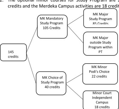 Figure 2. Design of the Independent Campus Curriculum  Structure for Physics Education FMIPA UNJ 