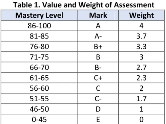 Table 1. Value and Weight of Assessment  Mastery Level  Mark  Weight 