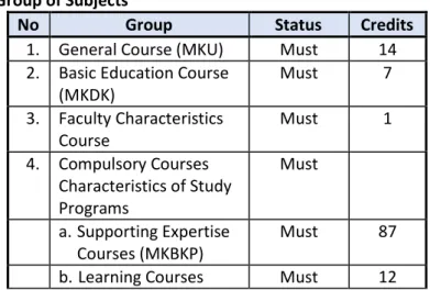 Table  2.  Independent  Learning  Curriculum  Structure  by  Group of Subjects 