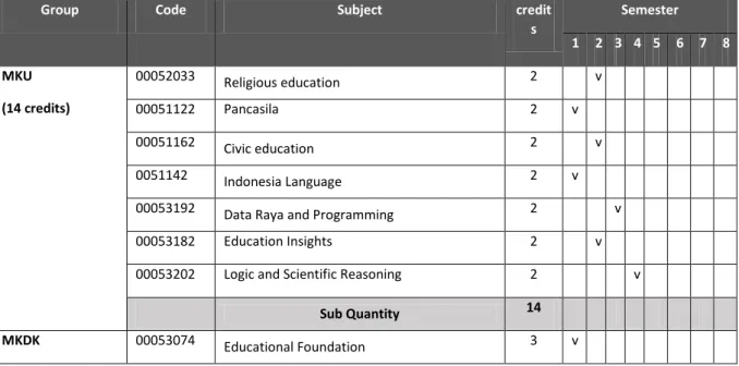 Table 3. Distribution of Courses 