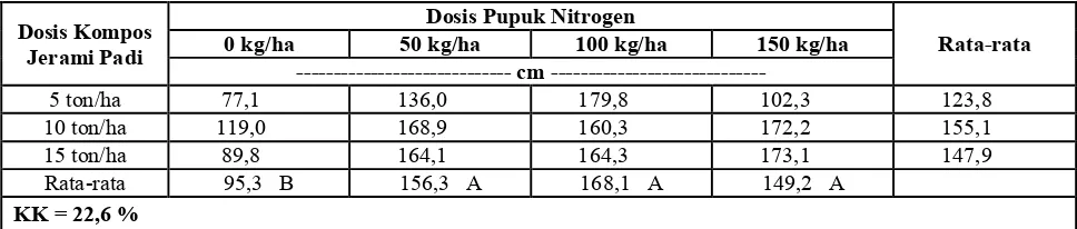 Tabel 2. Jumlah daun jagung manis umur 42 HST pada pemberian kompos jerami padi dan pupuk nitrogen Dosis Pupuk Nitrogen 
