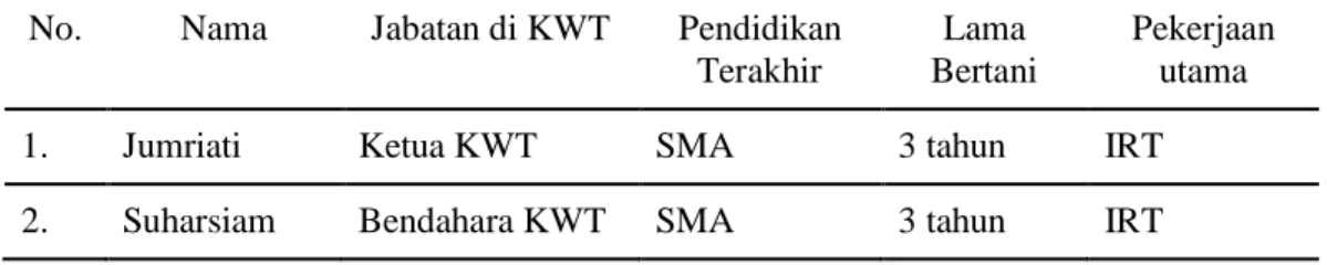 Tabel 1. Informan Penelitian