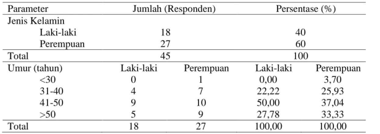 Tabel 2. Karakteristik responden 