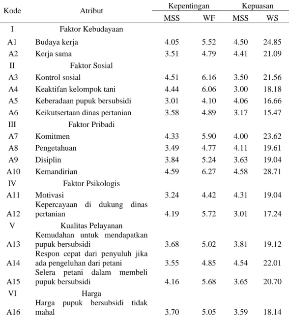 Tabel 5. Hasil Perhitungan CSI (Costumer Satisfaction index) 