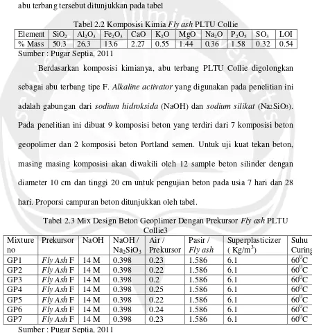 Tabel 2.2 Komposisi Kimia Fly ash PLTU Collie 