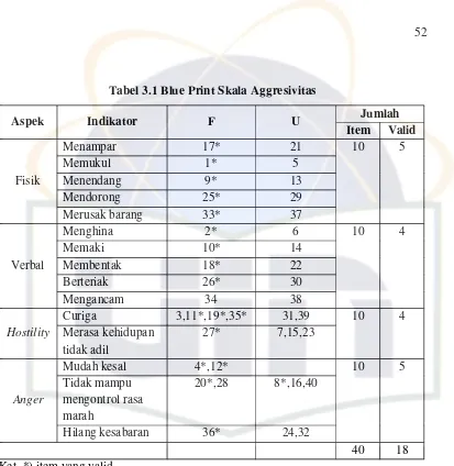 Tabel 3.2 Blue Print Skala Big Five 