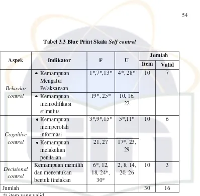 Tabel 3.3 Blue Print Skala Self control 