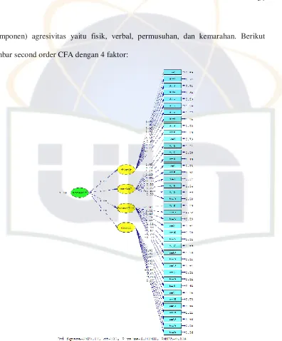 gambar second order CFA dengan 4 faktor: 