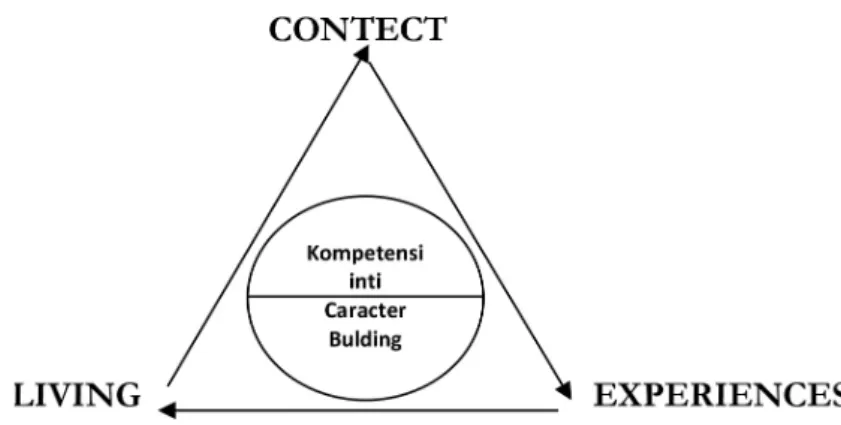 Gambar 1. Siklus Model Layanan  Contextual Experiences Living  (CEL) 