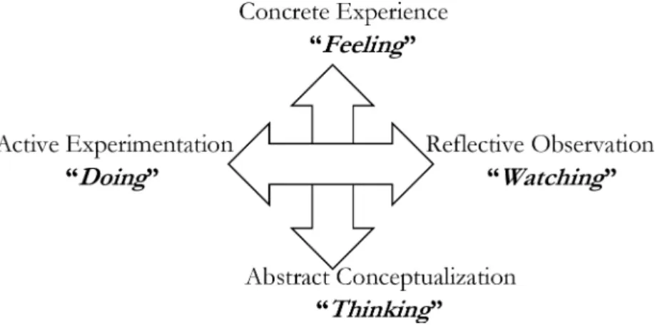 Gambar 2.2. Tahapan experiential Learning dari Kolb. 
