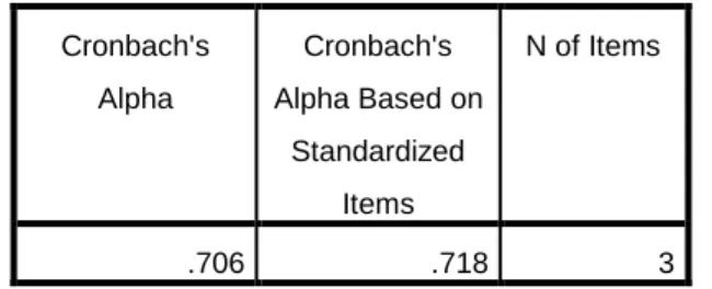 Tabel 5.14 Hasil Uji reliabilitas X3  Reliability Statistics  Cronbach's 