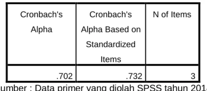 Tabel 5.16 Hasil Uji reliabilitas Y  Reliability Statistics  Cronbach's 