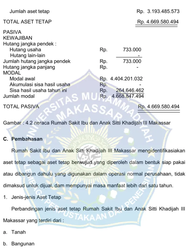 Gambar : 4.2 neraca Rumah Sakit Ibu dan Anak Sitti Khadijah III Makassar C. Pembahasan