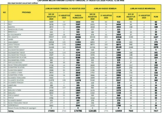 Tabel 1. Persebaran Kasus pada Provinsi di Indonesia pada 31 Agustus 2020