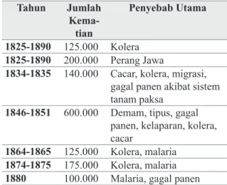 Tabel 1. Angka Kematian yang Menimpa Masyarakat  Jawa