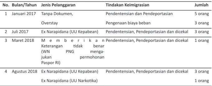 Tabel 3. Tindakan Administratif Keimigrasian terhadap Pelintas Batas Warga Negara PNG