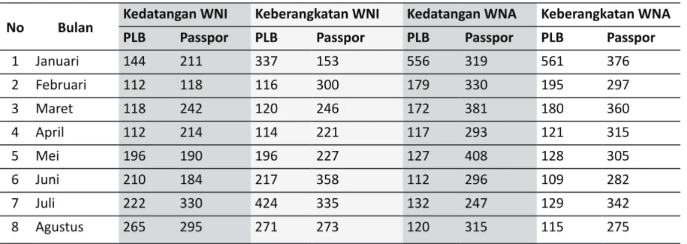 Tabel 2. Data Pelintas Batas RI – PNG