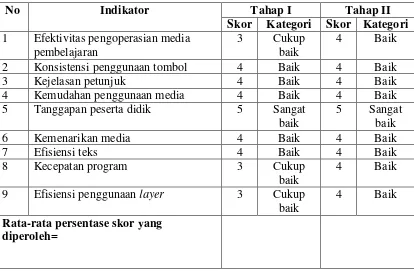 Tabel 19: Hasil Validasi Dosen Ahli Media pada Aspek Pemrograman 