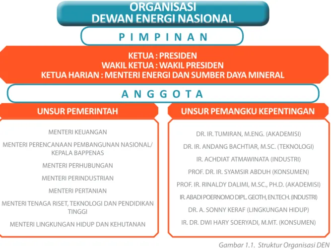 Gambar 1.1.  Struktur Organisasi DEN