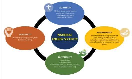 Figure 5.1 Energy Resilience Model