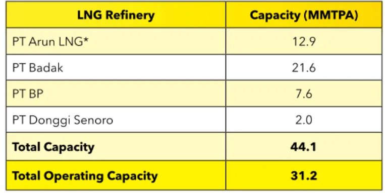 Table 2.7 Indonesia LNG Refinery Capacity 2020