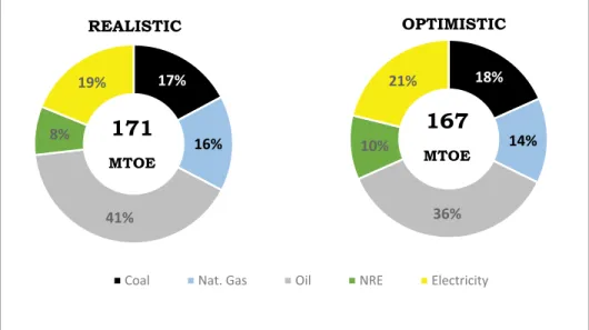 Figure 4.3 Comparison of Final Energy Demand in 2030