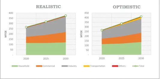 Figure 4.12 Electricity Demand by Sector in 2030