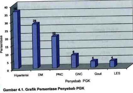 Gambar 4.1. Grafik Percentase Penyebab PGK