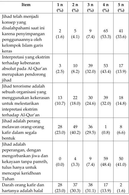 Tabel 2. Respon mahasiswa terhadap terma jihad 