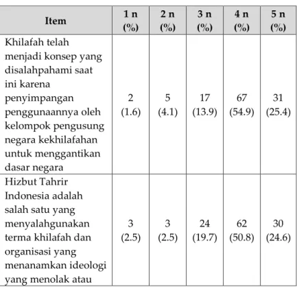 Tabel 3. Respons mahasiswa terhadap terma khilafah 