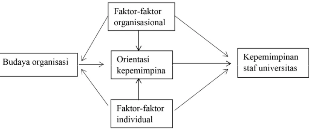 Gambar 4. Model teoritik pengaruh budaya organisasi terhadap kinerja  kepemimpinan universitas 