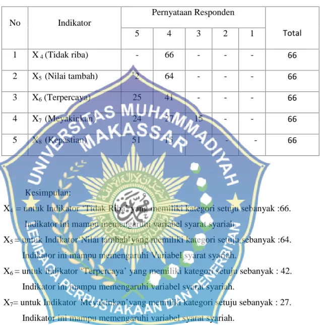 Tabel 1.4 Syarat syariah