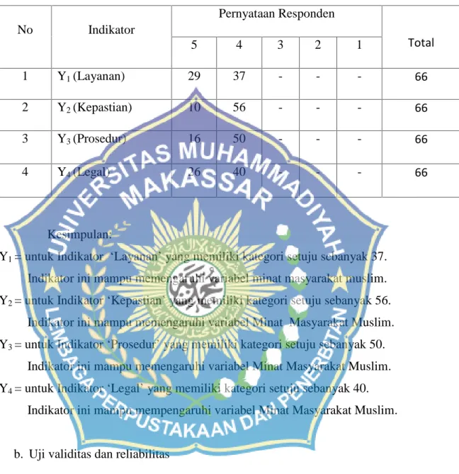 Tabel 1.5 Minat Masyarakat Muslim