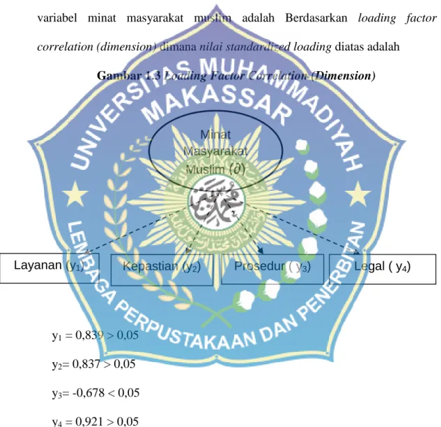 Gambar 1.3 Loading Factor Correlation (Dimension)