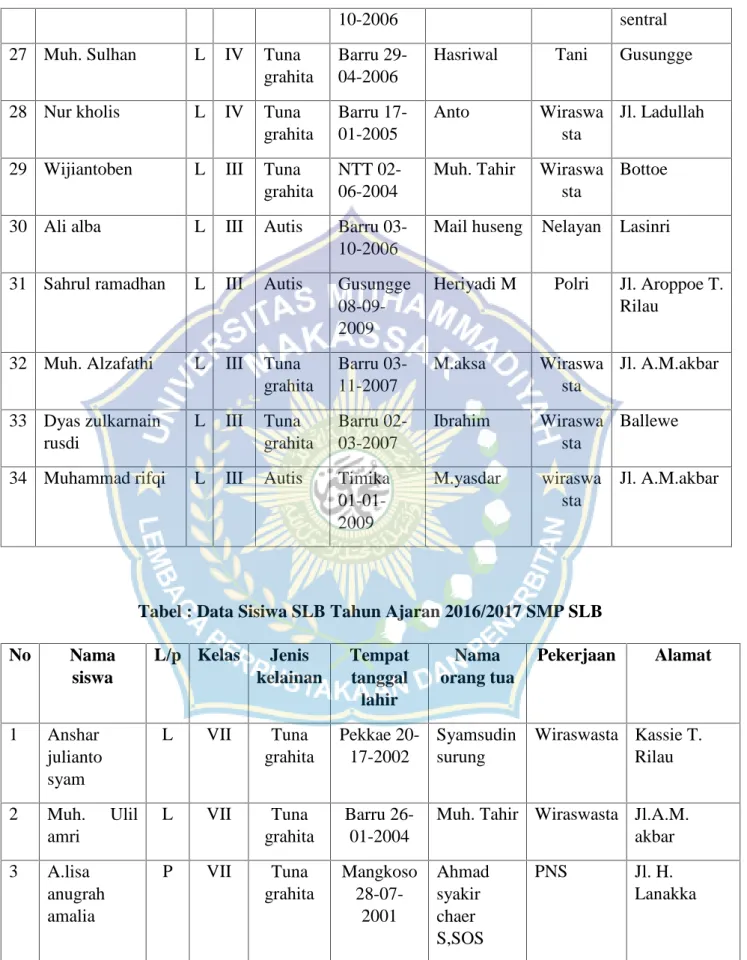 Tabel : Data Sisiwa SLB Tahun Ajaran 2016/2017 SMP SLB