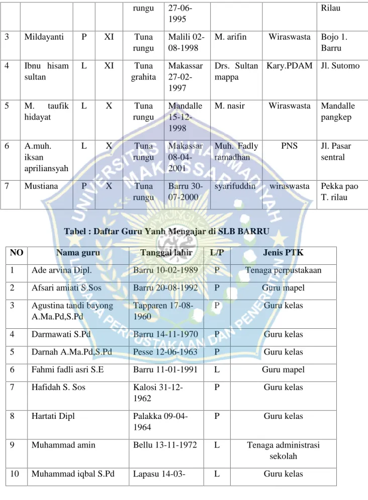 Tabel : Daftar Guru Yanh Mengajar di SLB BARRU